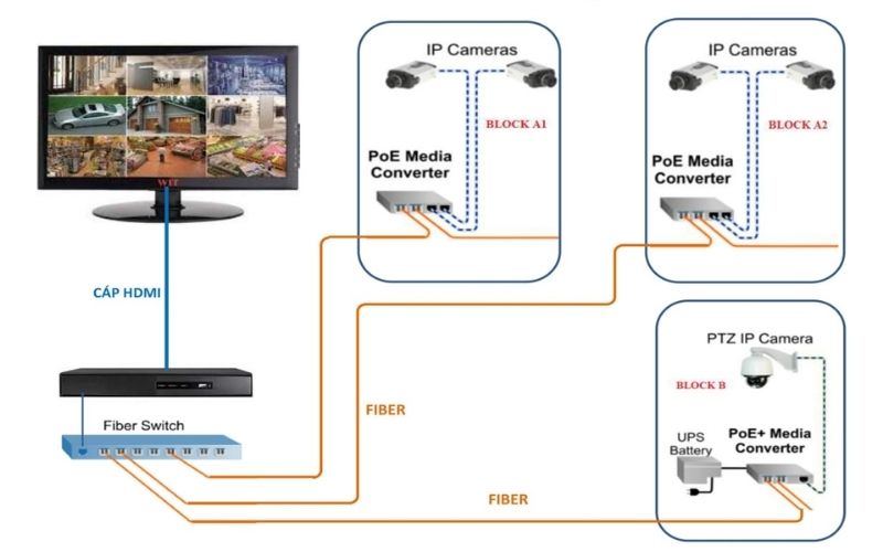 Cấu tạo của hệ thống camera giám sát